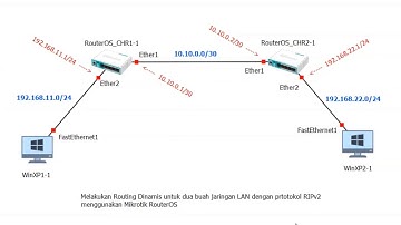 Simulasi RIP v2 di Mikrotik RouterOS Menggunakan GNS3
