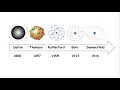 Evolução dos modelos atômicos