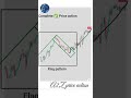 Flag Pattern Explained | Market Pause या Next Move?