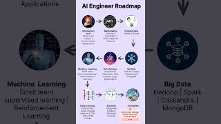 AI Engineer Roadmap  | Step by Step Guide