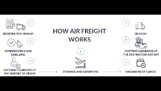Process of Air Shipments | Air Cargo | Benefits | Customs Clearance | @Logisticstech