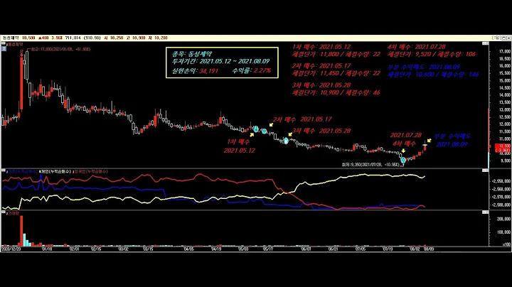 종목: 동성제약 투자기간: 2021.05.12 ~ 2021.08.09