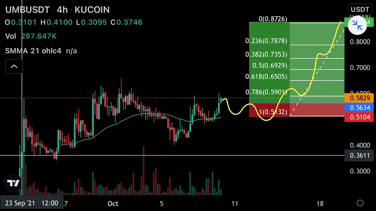 UMB Umbrella Network Coin Price Prediction Crypto Technical Analysis