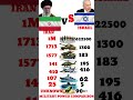 Who Is Stronger in 2026? Iran vs Israel Military Power