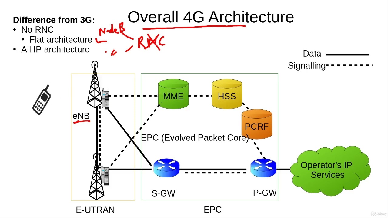 Over All 4G Architecture Differences From 3G