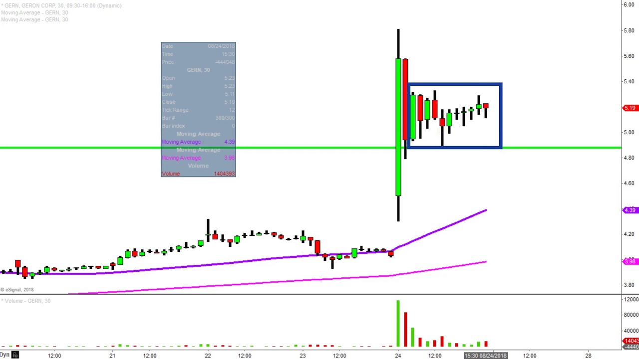 Geron Stock Chart