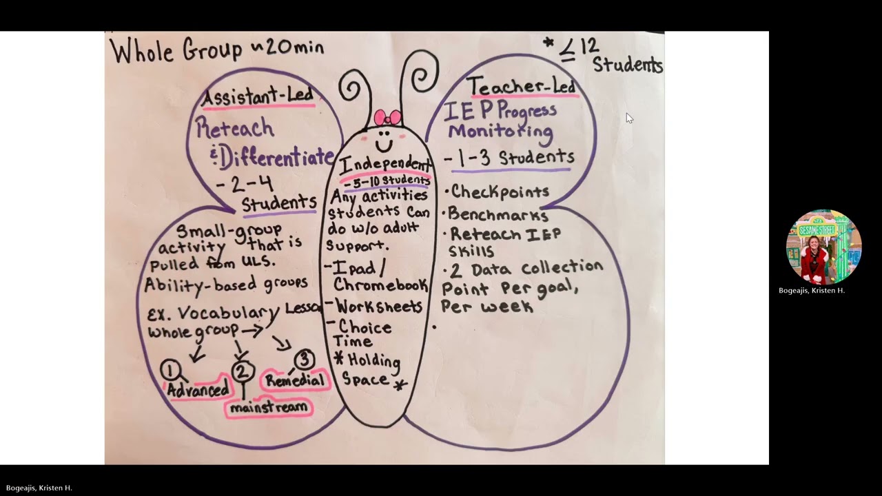 Small Group Instruction, Butterfly Model