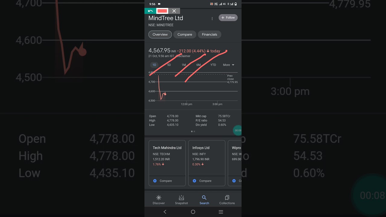 Why Mindtree share is falling 🔴🔴 MindTree stock 🔵 