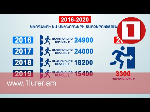 Video: Որքա՞ն է Բրազիլիայի բնակչությունը 2020 թվականին: