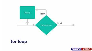 python loops | Python Programming course Class 25 | Python Tutorials in Hindi