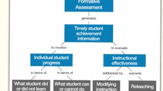 Formative assessment Flip