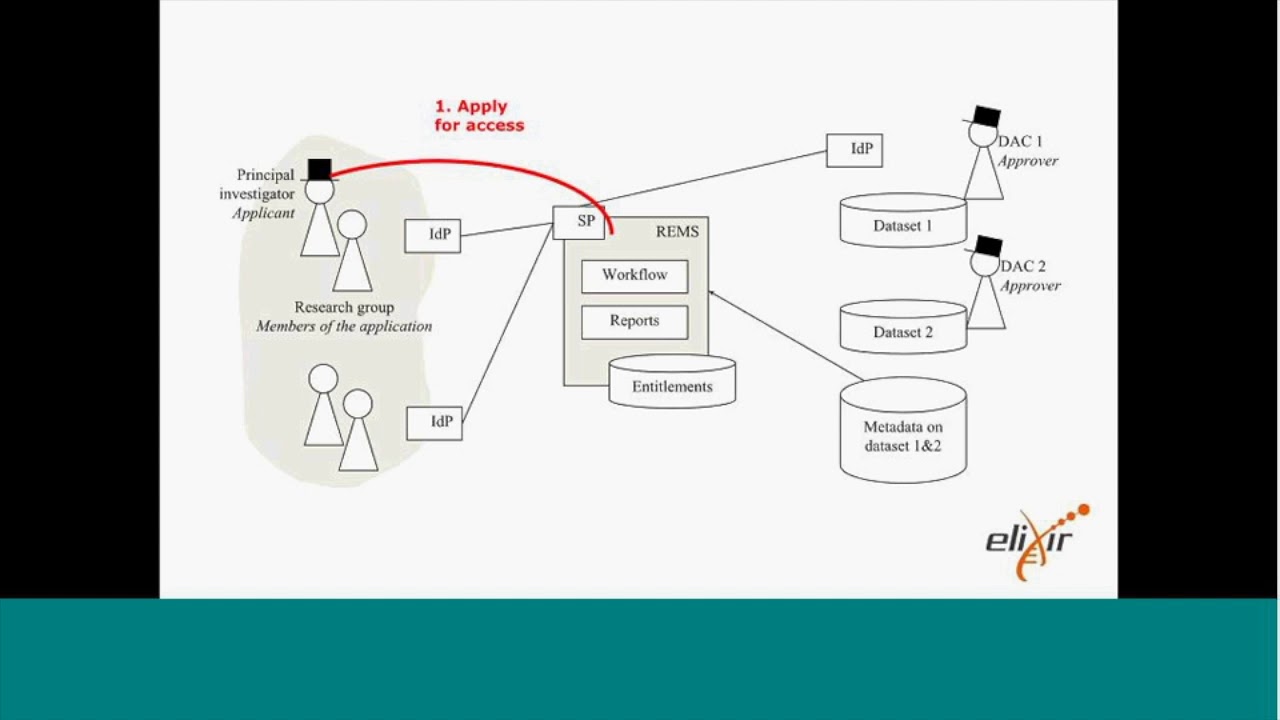ELIXIR Webinar: Access to Sensitive Human Data with ELIXIR AAI - YouTube