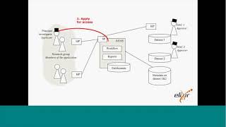 ELIXIR Webinar: Access to Sensitive Human Data with ELIXIR AAI