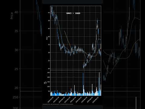 Thumbnail for Market Close in 30s — Jun 22 | MSFT, AMZN, SMCI #Shorts