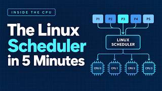 The Linux Scheduler in 5 Minutes: Who Runs Next