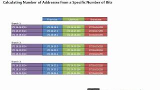 Planning and Configuring IPv4