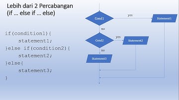 PERCABANGAN IF ELSE di Bahasa C (Pemrograman Dasar, SMK)