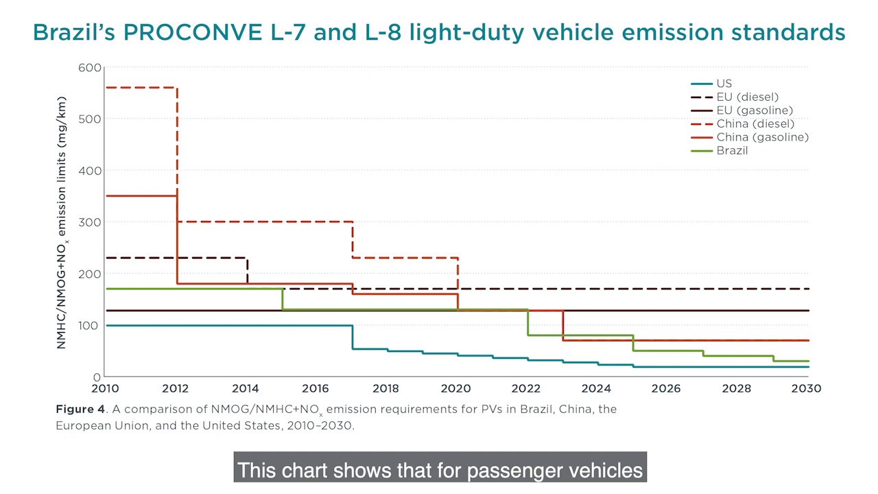 Brazil’s new L7 and L8 lightduty vehicle emission standards YouTube