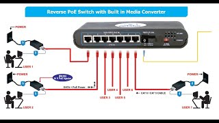 Reverse PoE Switch (RPoE Switch) with Fiber Uplink Port ( Built In Media Converter )