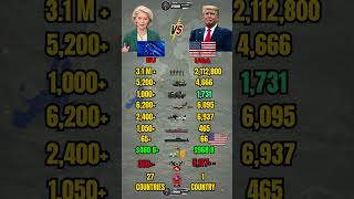 European Union vs USA Military Power 2026