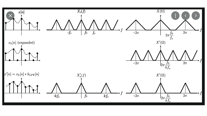 UpSample Signals Interpolation