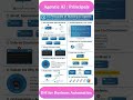 10 Principals of Agentic AI #aitools