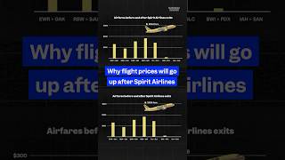The shuttering of #SpiritAirlines could mean the end of ultra-cheap #flights in America.