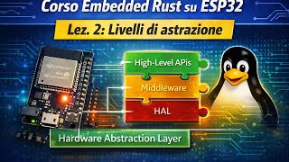 Corso Embedded Rust su ESP32 | Lez. 2: Livelli di astrazione #rust #embeddedworld #esp32