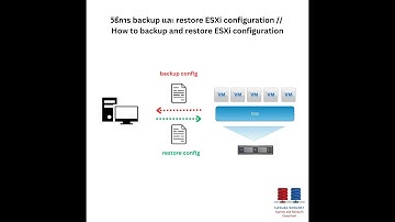 Backup and Restore ESXi Host Configuration
