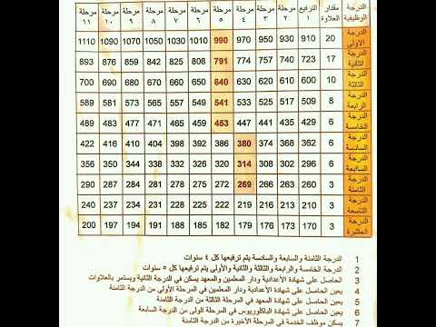 جدول الرواتب الحالي المعمول به في العراق تابعوا البغدادي المميز للمزيد من النتائج