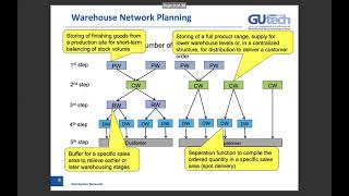 D.N | Chapter 3  Warehouse Networks part 1