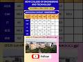 Adhi College - Cutoff details #chennai #engineering #topcollege #placement #trending #admission