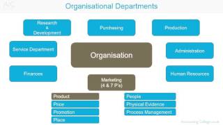 Organisational Departments - A-Z of business terminology