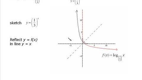 The Logarithmic Function
