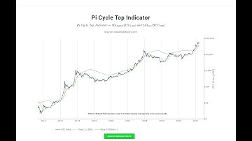 UPDATE - Pi Cycle Top indicator is incorrect | Use RHODL instead