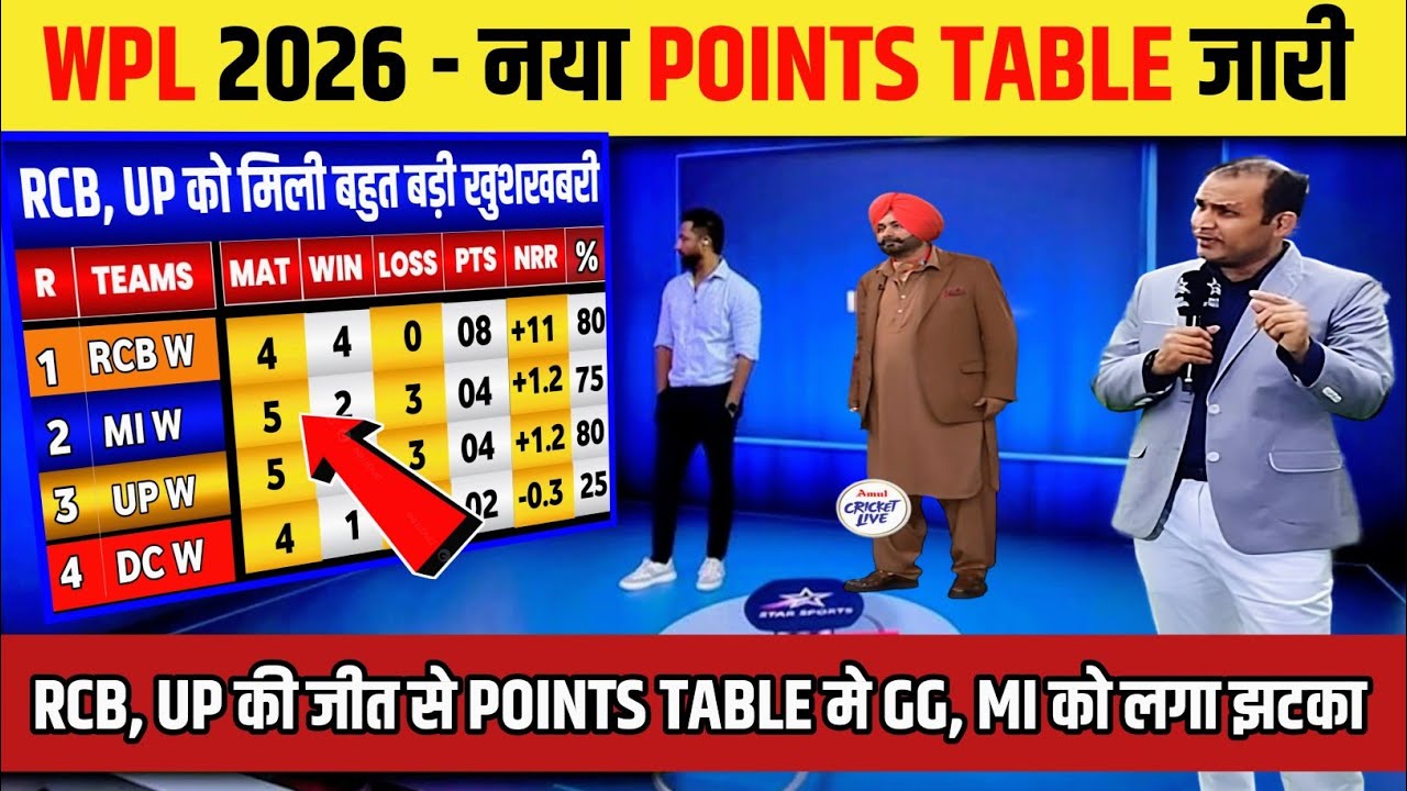 WPL Points Table | RCB,UP की जीत, DC,MI की हार से wpl 2026 POINTS TABLE मे MI को लगा झटका