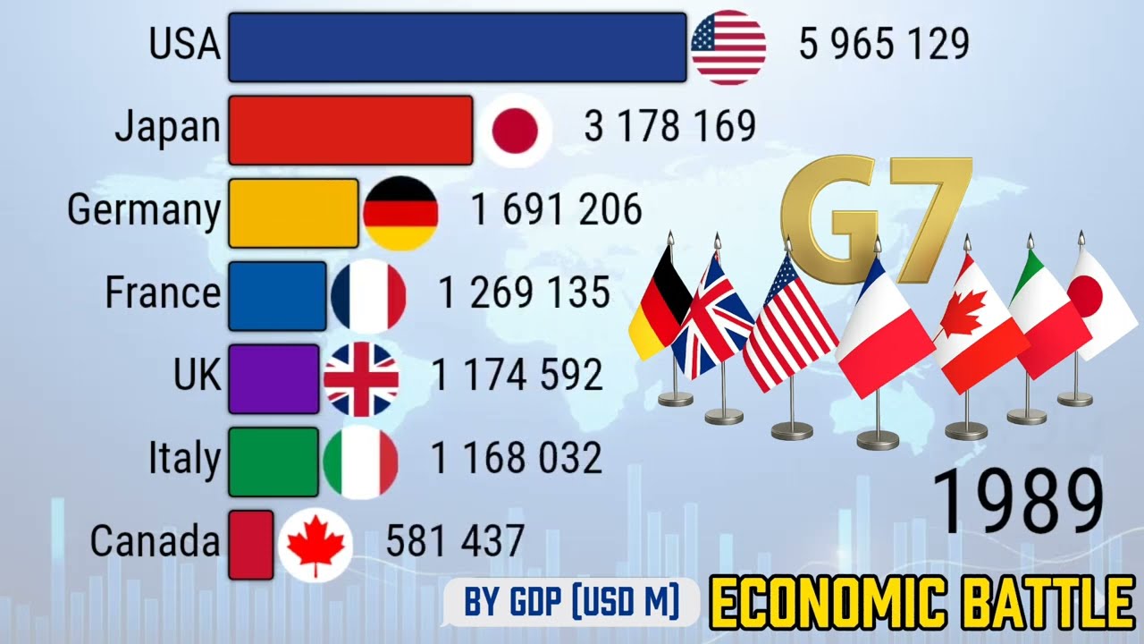 G7 Economic Battle (1980-2026) | Who really dominates the World Economy?