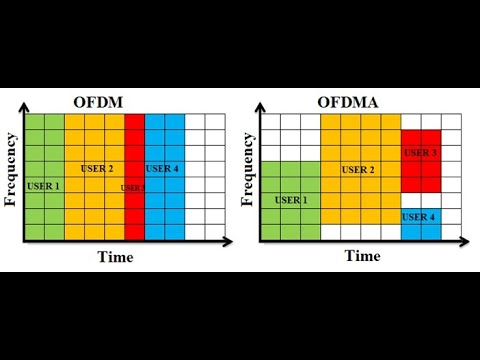 الفرق بين OFDM and OFDMA بأختصار