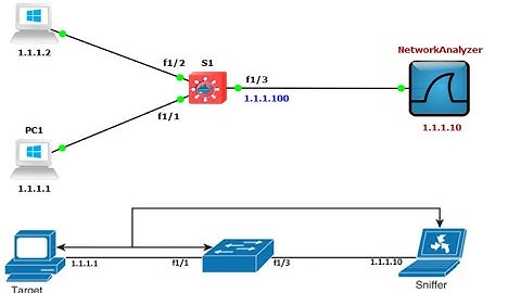 CCNP Enterprise 350-401-Lecture 16|Configure and Verify Local SPAN