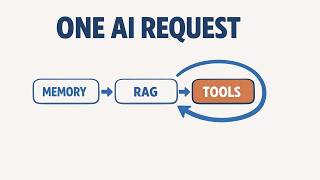 9. What Spring AI Does Between chatClient.prompt() and the Answer (Memory, RAG, Tool Loop)