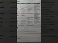 Pharmacology Tables