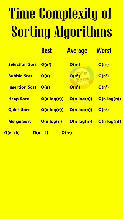 Time Complexity of Sorting Algorithms | Merge Sort | Insertion | Bubble ...