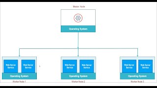 what is kubernetes cluster? Explained with Example