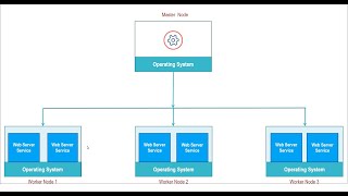 what is kubernetes cluster Explained with Example