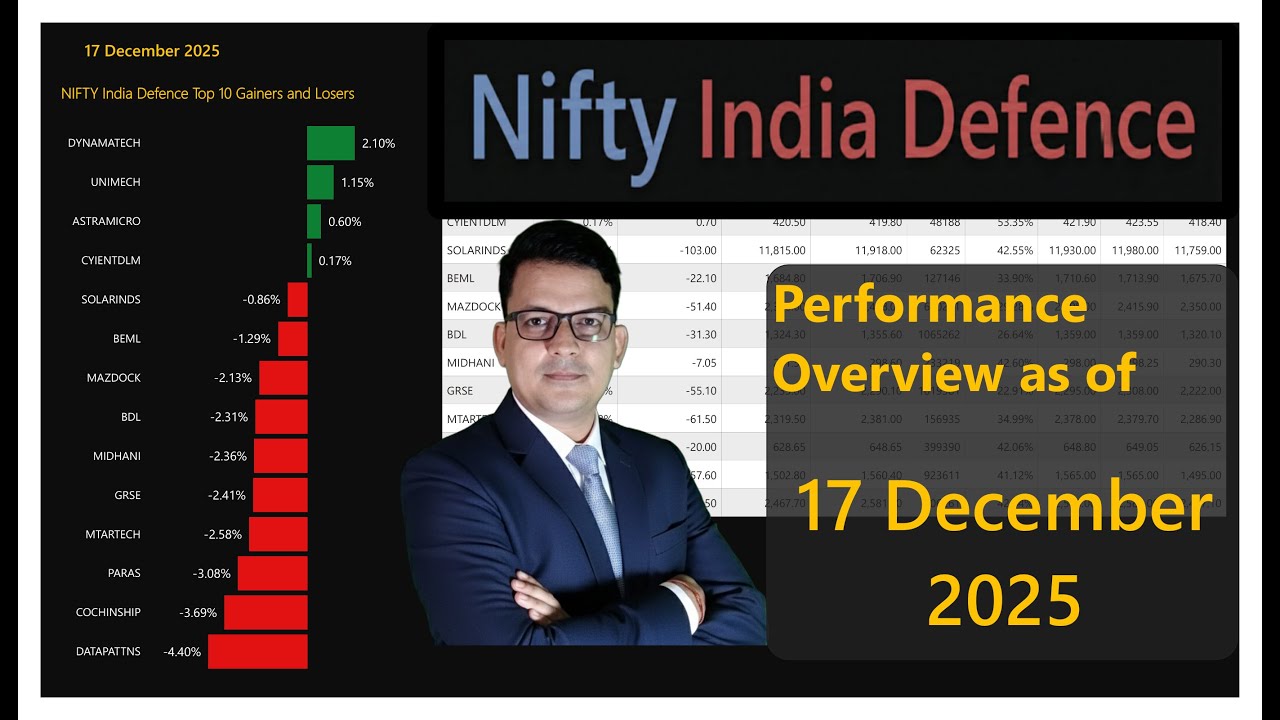 Nifty India Defence | 17 Dec 2025 | Performance overview