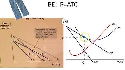 Monopolistic Competition - Short Run (SR) to Long Run (LR)