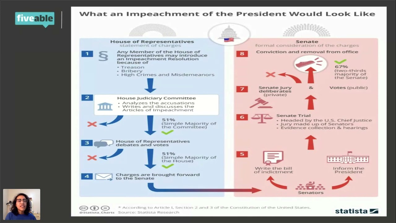 AP US Government - 10_7 Weekly Current Events and Election Update ...