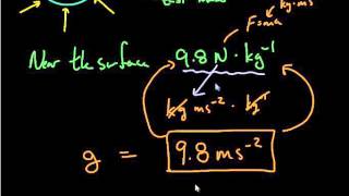 Acceleration due to Gravity finding about g