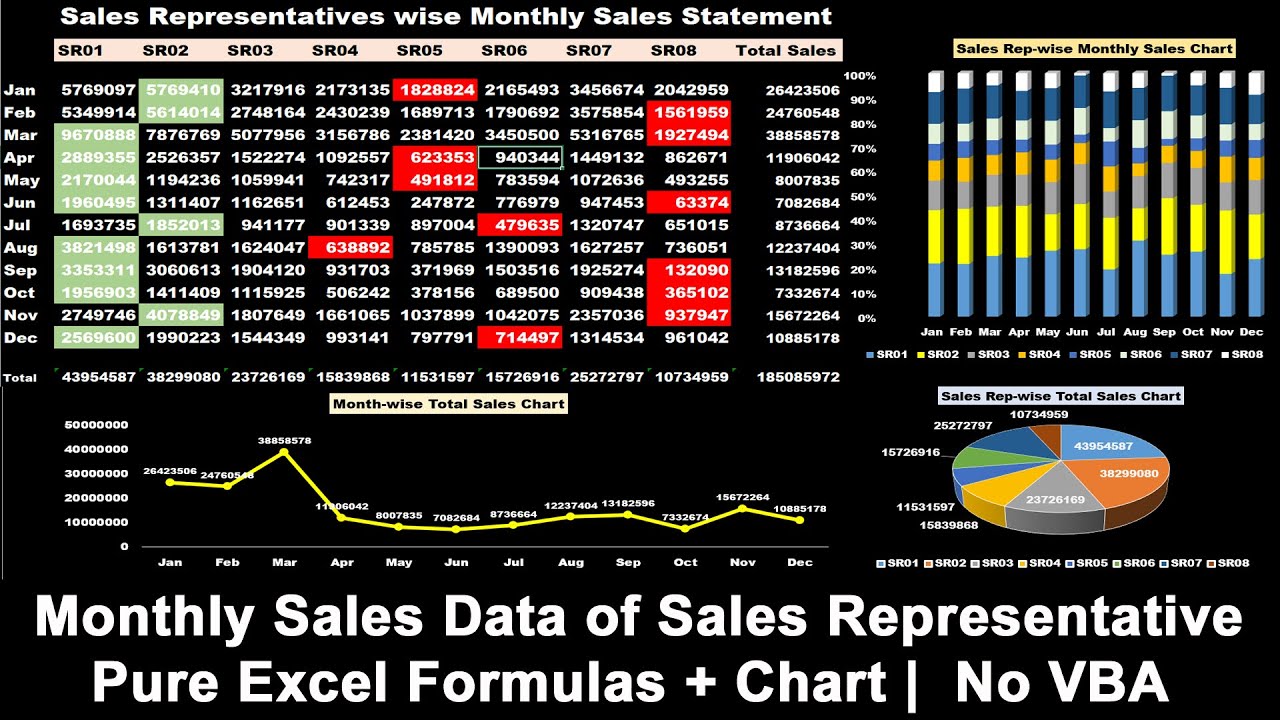 Excel Dashboard Tutorial | Sales Rep-wise Monthly Sales Report with ...