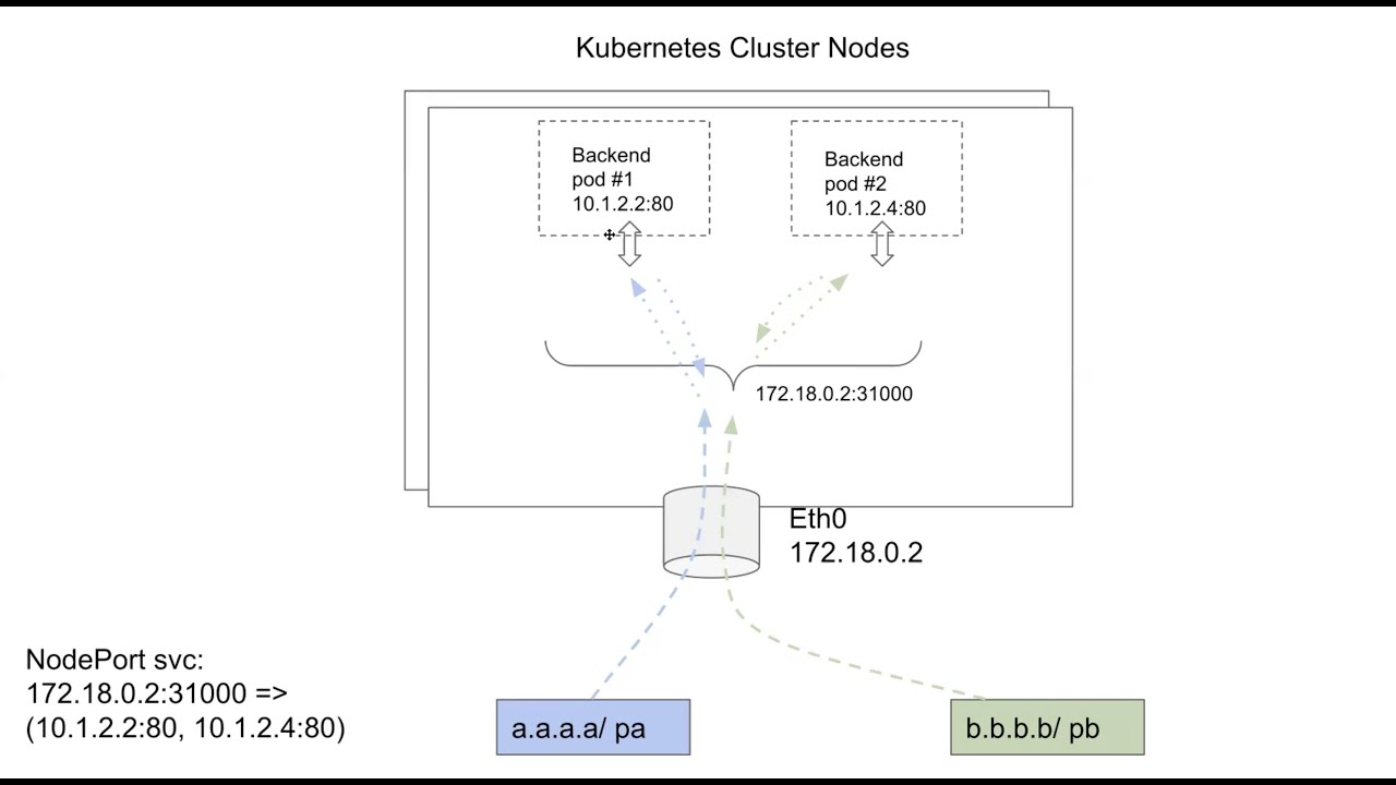 Kubernetes N-S Service Load Balancing using eBpf - YouTube